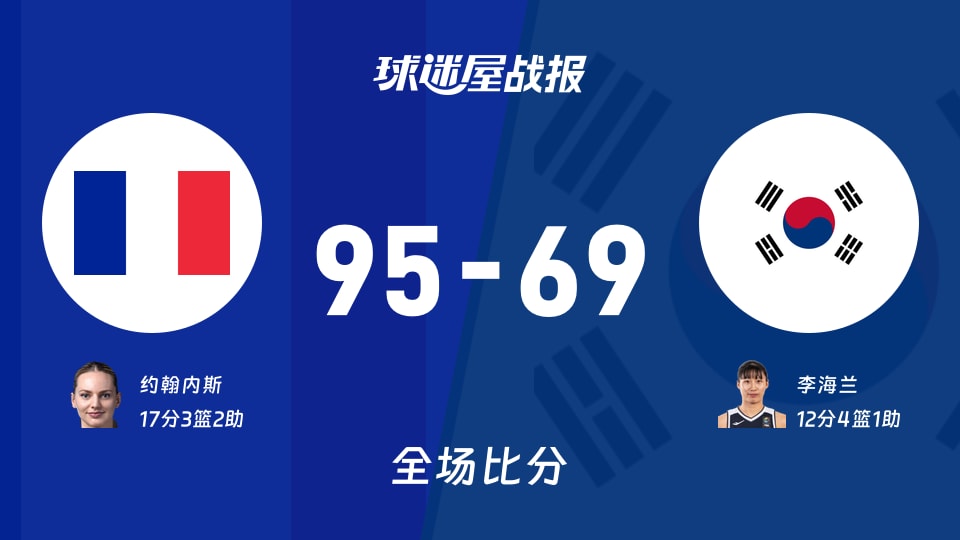女世界杯小组赛:约翰内斯17+3+2,法国女篮以95-69战胜韩国女篮