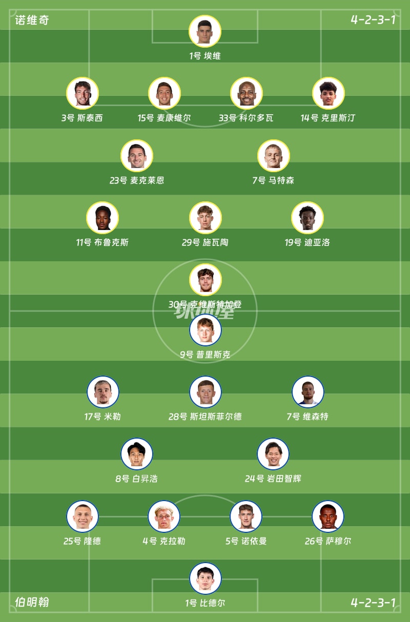 诺维奇vs伯明翰首发阵容