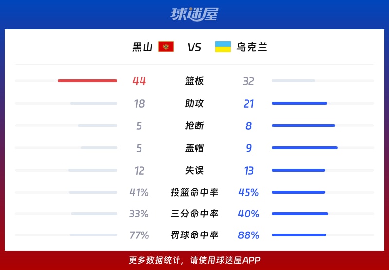 黑山vs乌克兰球队数据