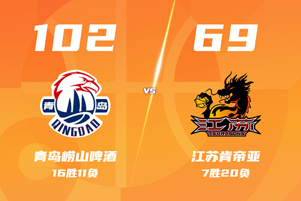 青岛102-69狂胜江苏,韦瑟斯庞27+6+7,王睿泽18分