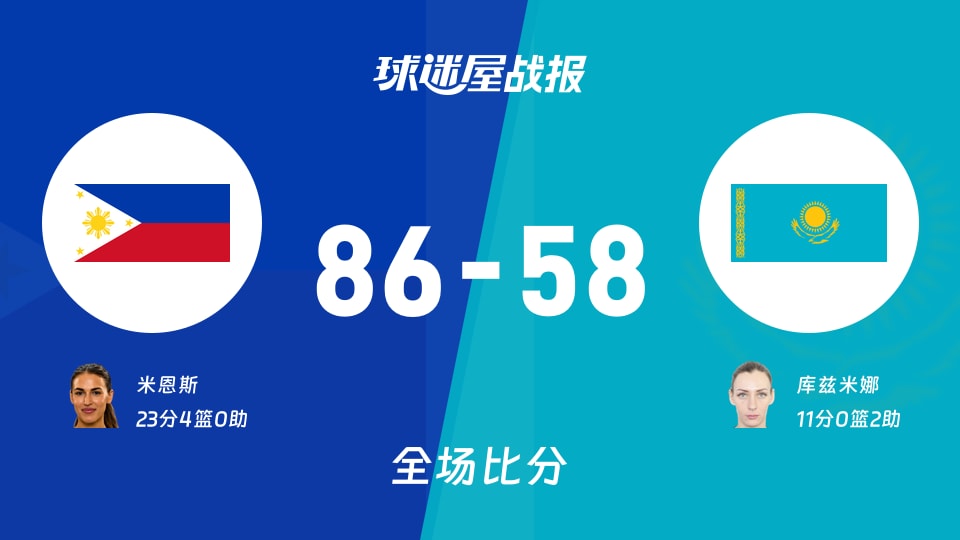 亚运女篮小组赛：菲律宾女篮以86-58战胜哈萨克斯坦女篮，米恩斯23+4
