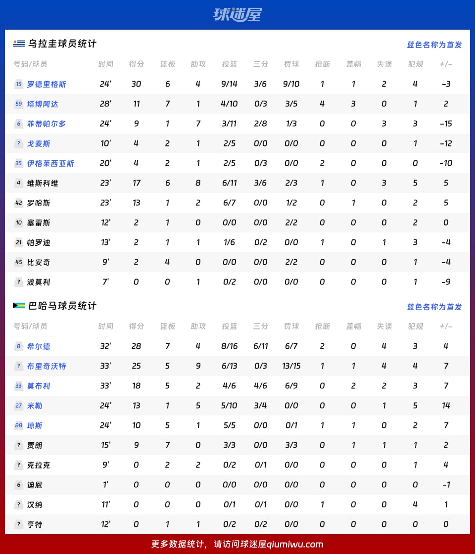 乌拉圭vs巴哈马球员数据