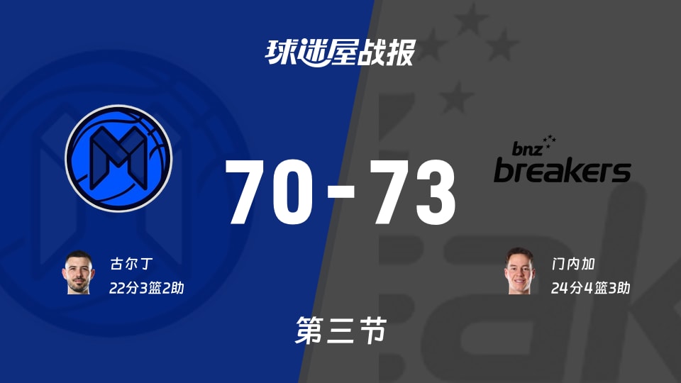 墨尔本联vs新西兰破坏者:三节战罢,墨尔本联70-73新西兰破坏者,门内加得到24分