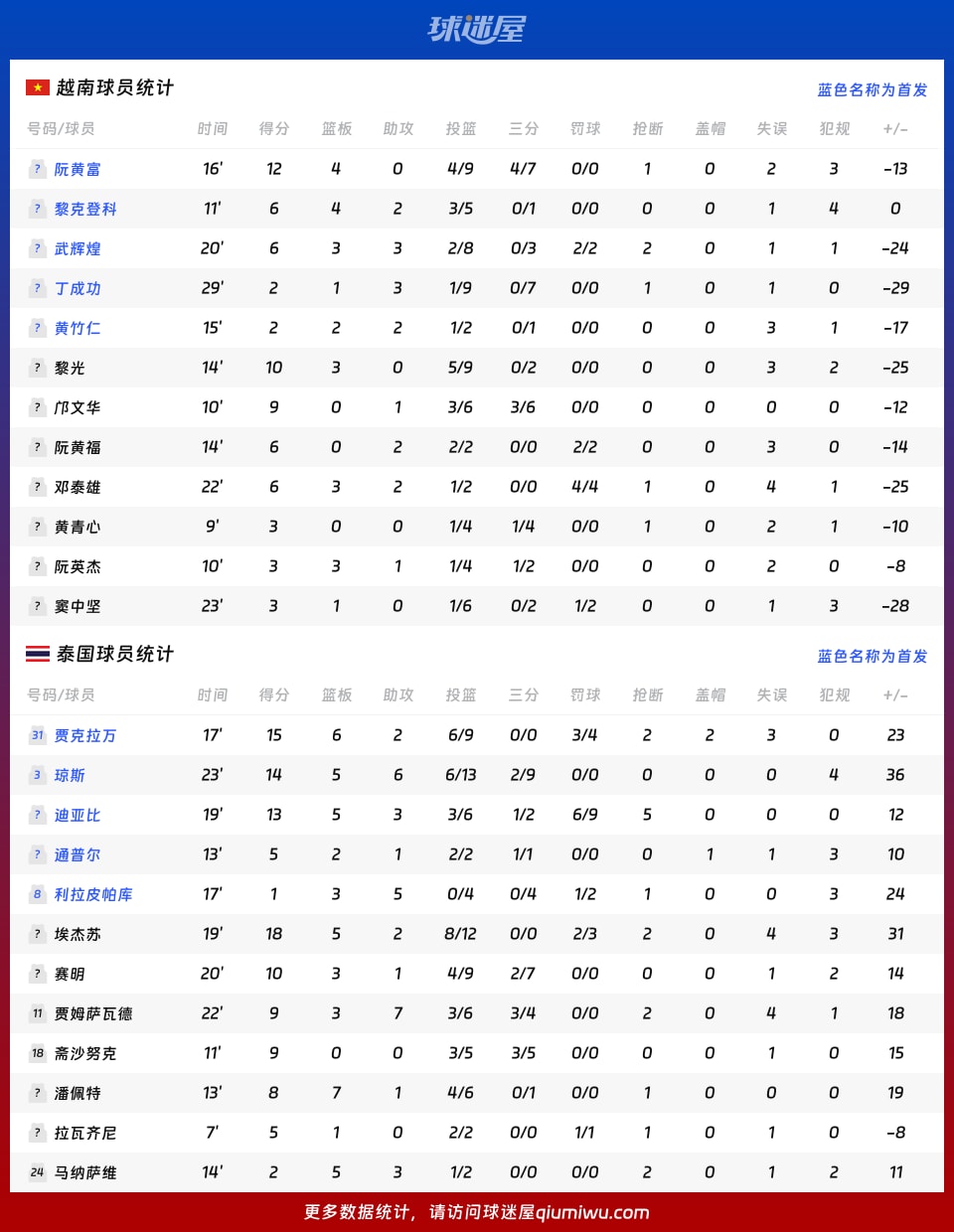 越南vs泰国球员数据