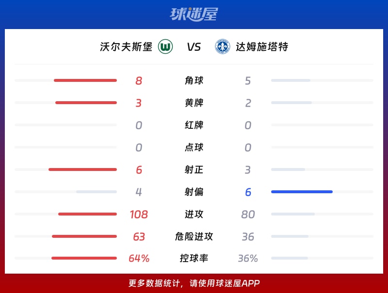沃尔夫斯堡vs达姆施塔特数据统计