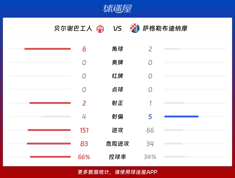 贝尔谢巴工人vs萨格勒布迪纳摩数据统计