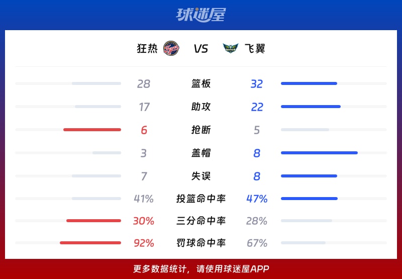 狂热vs飞翼球队数据