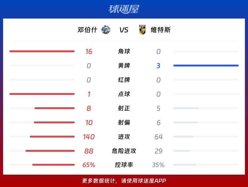 邓伯什vs维特斯数据统计