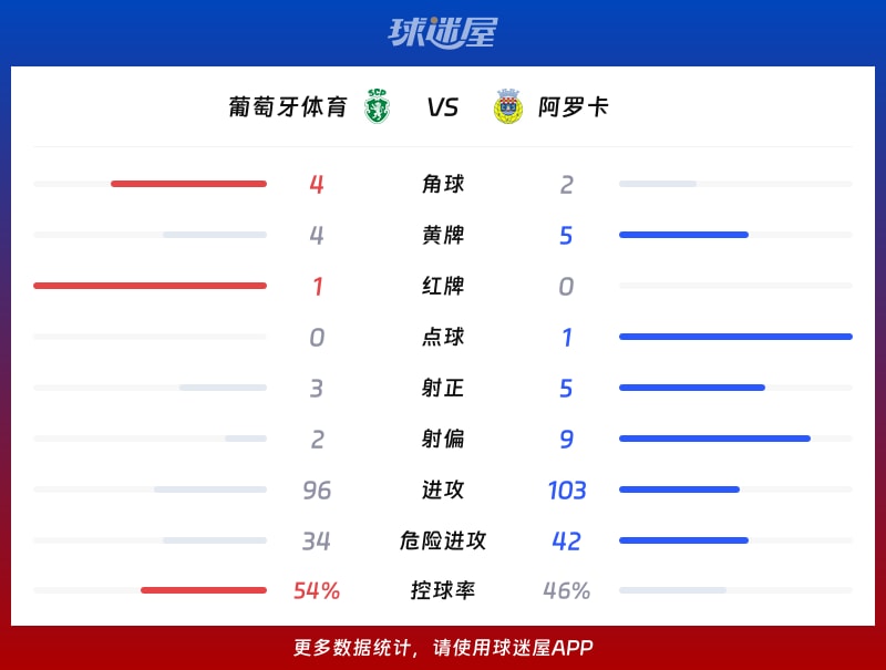 葡萄牙体育vs阿罗卡数据统计