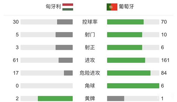 葡萄牙3-0匈牙利 C罗双响加冕欧洲杯历史射手王