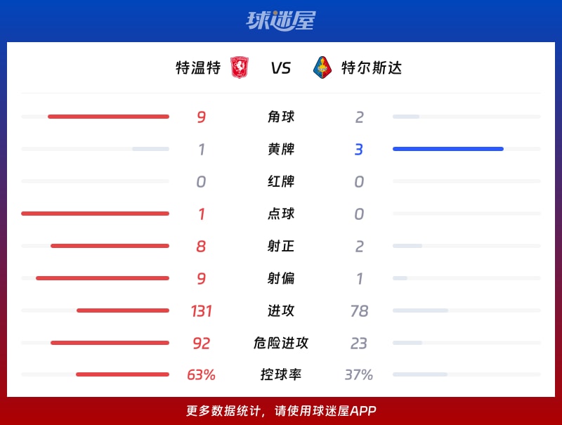 特温特vs特尔斯达数据统计