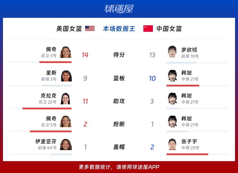 美国女篮vs中国女篮各项最佳