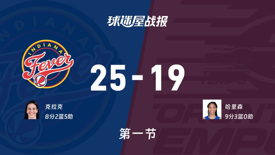 狂热vs节奏:首节结束,狂热25-19节奏,哈里森得到9分
