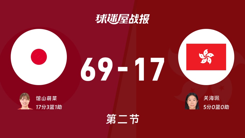 亚运女篮小组赛：半场战罢，日本女篮以69-17领先中国香港女篮，馆山萌菜17+3+1