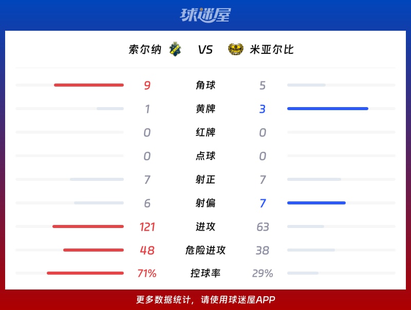 索尔纳vs米亚尔比数据统计