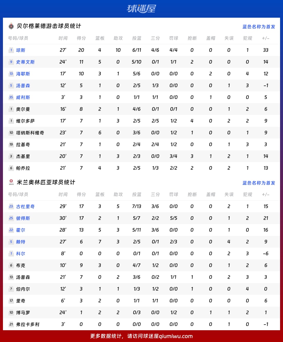 贝尔格莱德游击vs米兰奥林匹亚球员数据