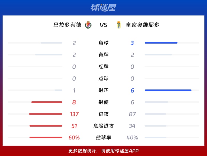 巴拉多利德vs皇家奥维耶多数据统计