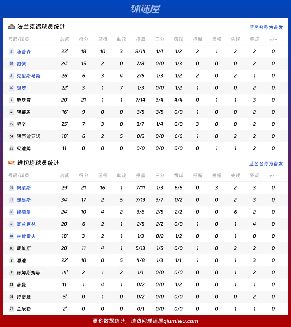 法兰克福vs维切塔球员数据