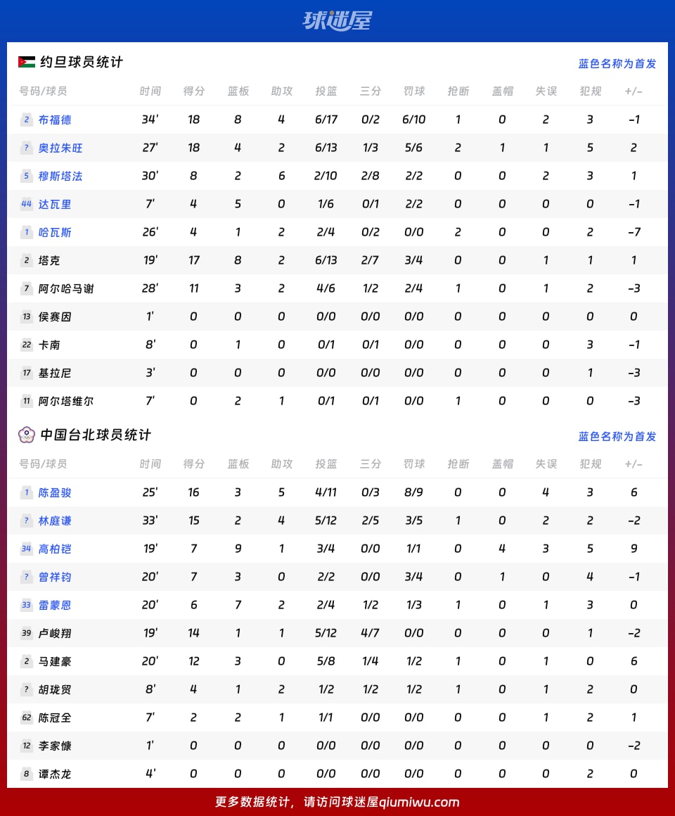 约旦vs中国台北球员数据