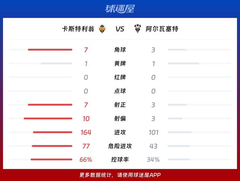 卡斯特利翁vs阿尔瓦塞特数据统计