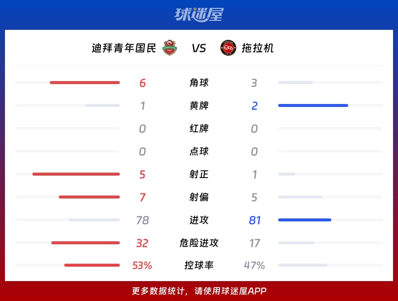 迪拜青年国民vs拖拉机数据统计