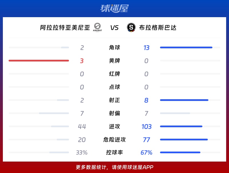 阿拉拉特亚美尼亚vs布拉格斯巴达数据统计