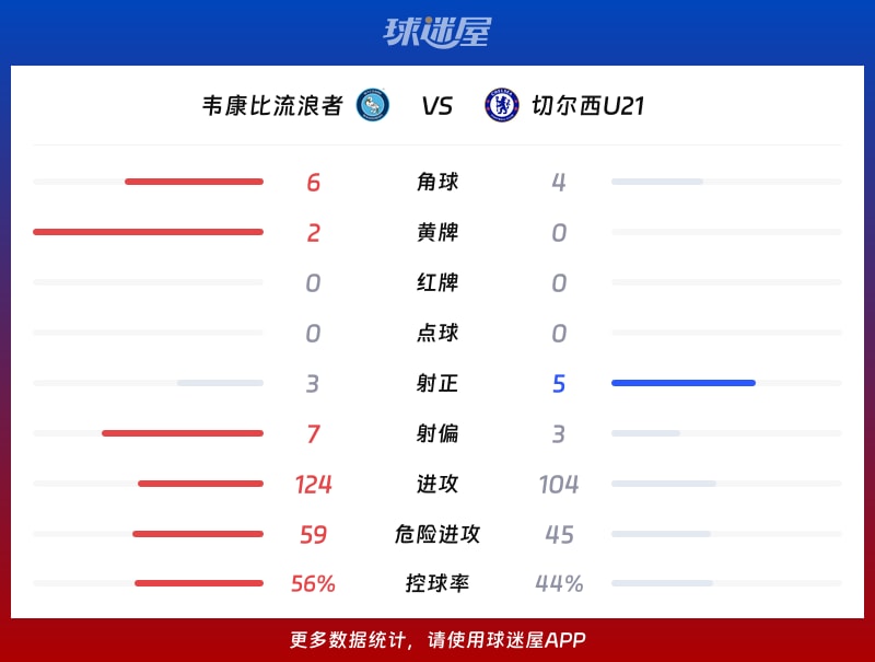 韦康比流浪者vs切尔西U21数据统计