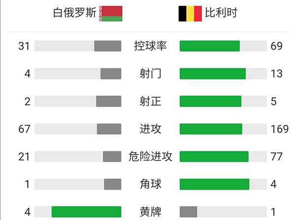 比利时1-0白俄罗斯 普拉塔制胜球博亚塔中框
