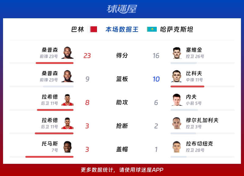 巴林vs哈萨克斯坦各项最佳
