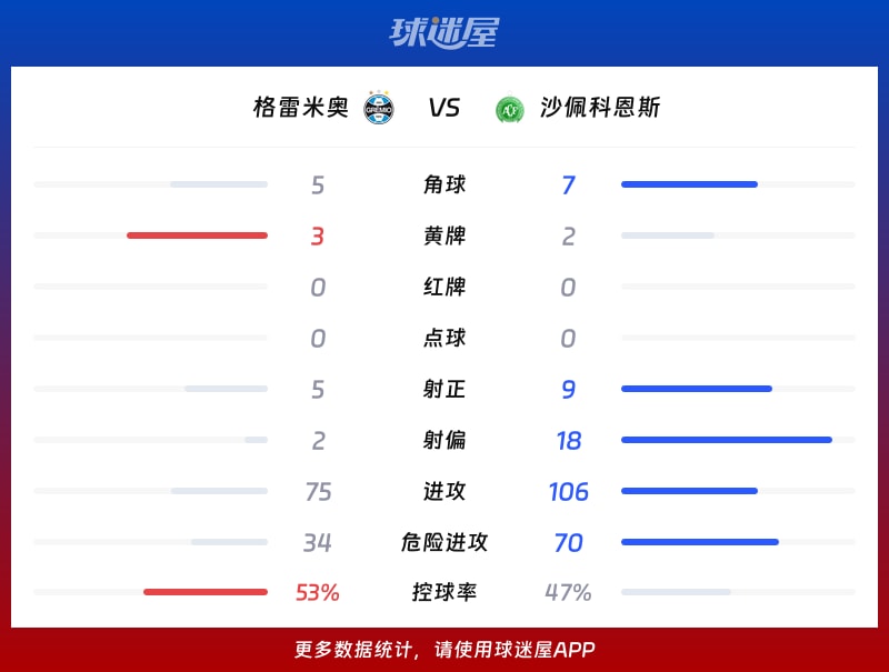 格雷米奥vs沙佩科恩斯数据统计