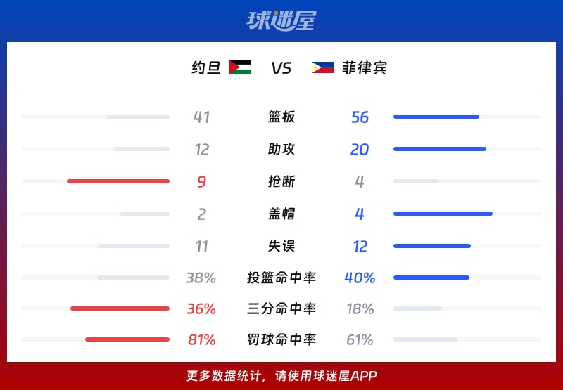 约旦vs菲律宾球队数据