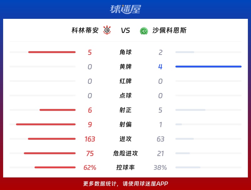 科林蒂安vs沙佩科恩斯数据统计
