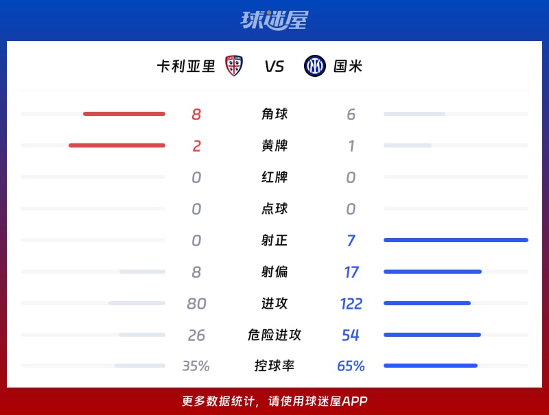 卡利亚里vs国米数据统计