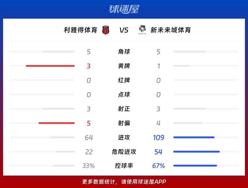 利雅得体育vs新未来城体育数据统计