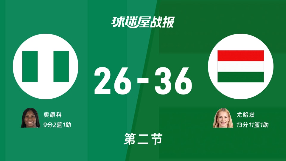 女世界杯小组赛：半场结束，匈牙利女篮以36-26领先尼日利亚女篮，尤哈兹13+11+1