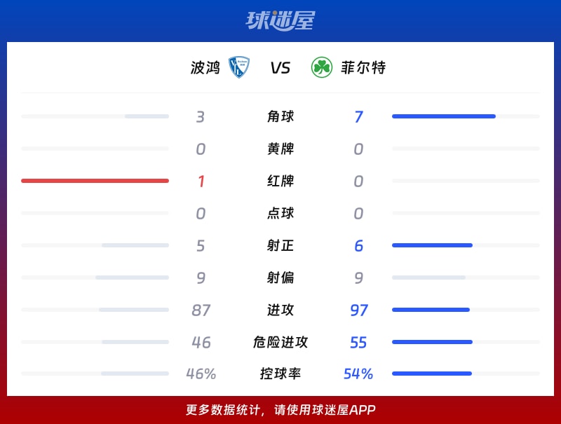 波鸿vs菲尔特数据统计