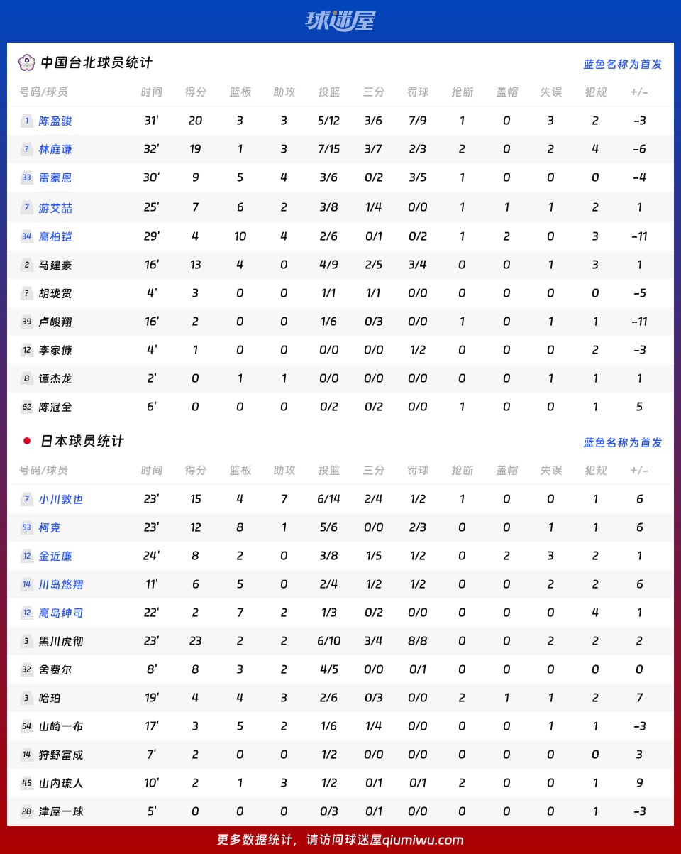 中国台北vs日本球员数据
