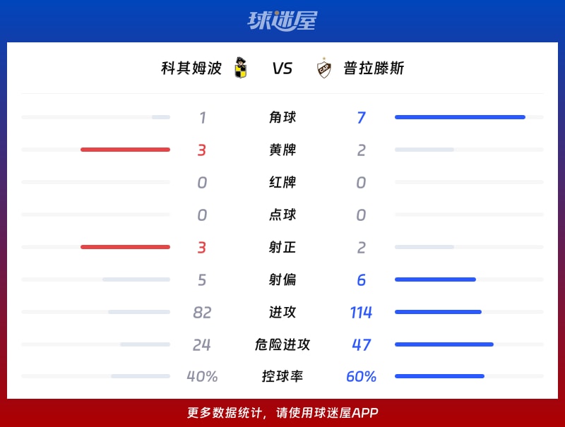 科其姆波vs普拉滕斯数据统计