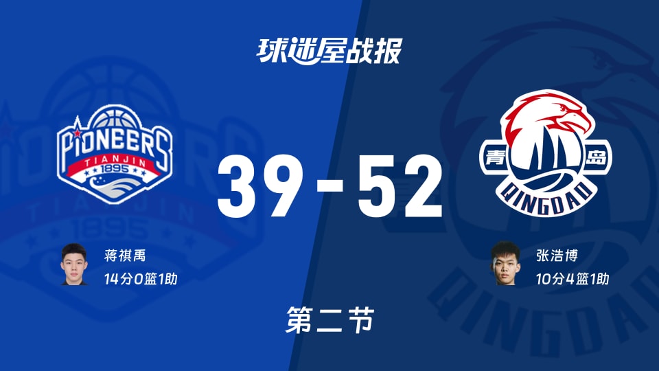 CBA夏季联赛青岛站:半场战罢,青岛以52-39领先天津,张浩博10+4+1