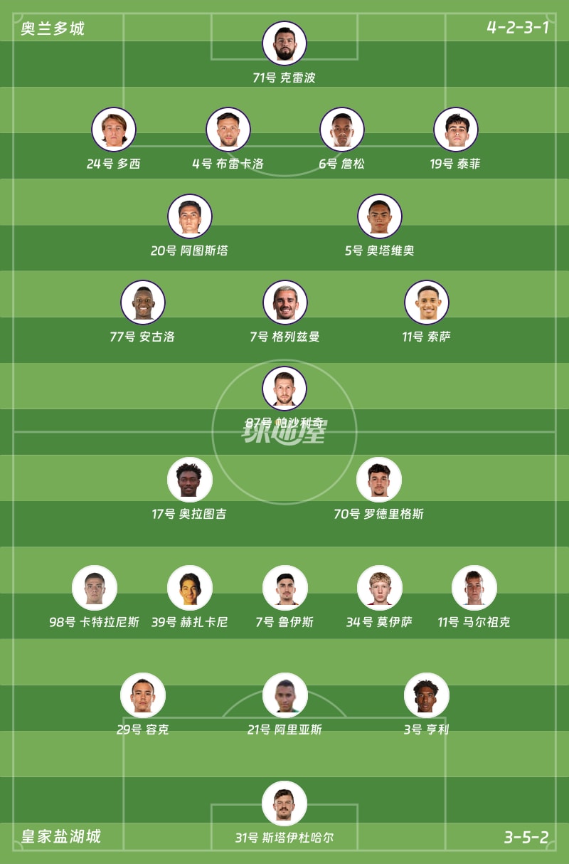 奥兰多城vs皇家盐湖城首发阵容