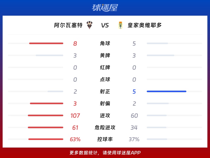 阿尔瓦塞特vs皇家奥维耶多数据统计