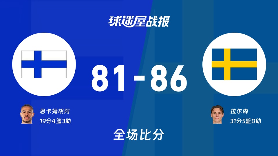 世欧预芬兰vs瑞典战报:81-86,拉尔森31+5