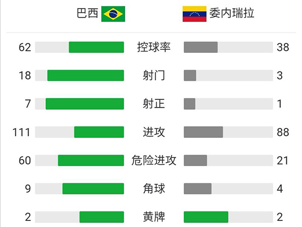 巴西3-0委内瑞拉 内马尔传射马尔基尼奥斯建功