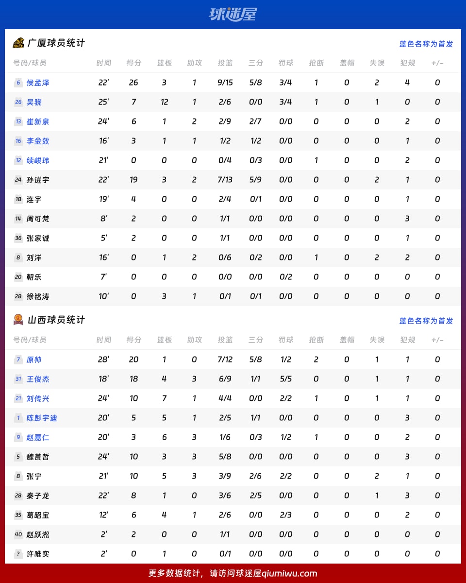 广厦vs山西球员数据
