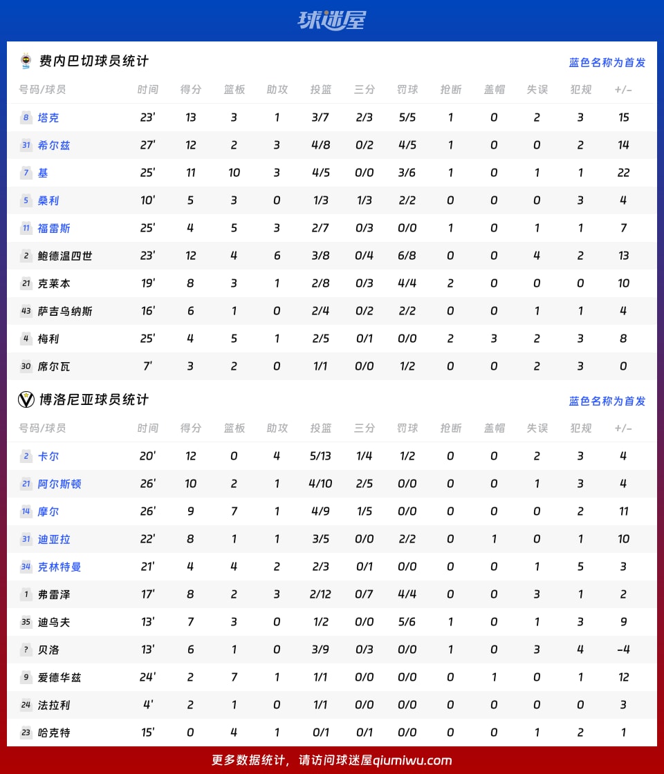 费内巴切vs博洛尼亚球员数据