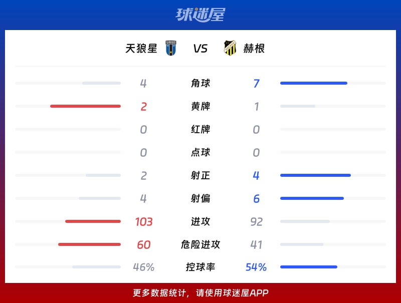 天狼星vs赫根数据统计