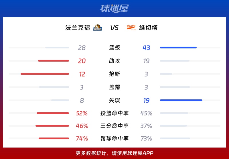 法兰克福vs维切塔球队数据