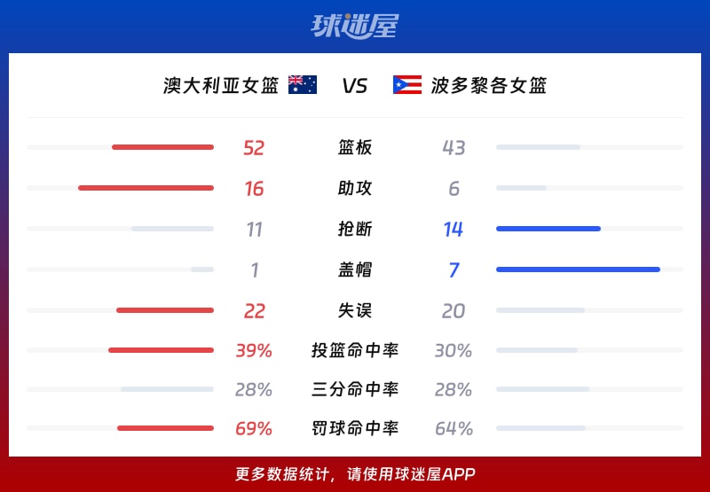澳大利亚女篮vs波多黎各女篮球队数据