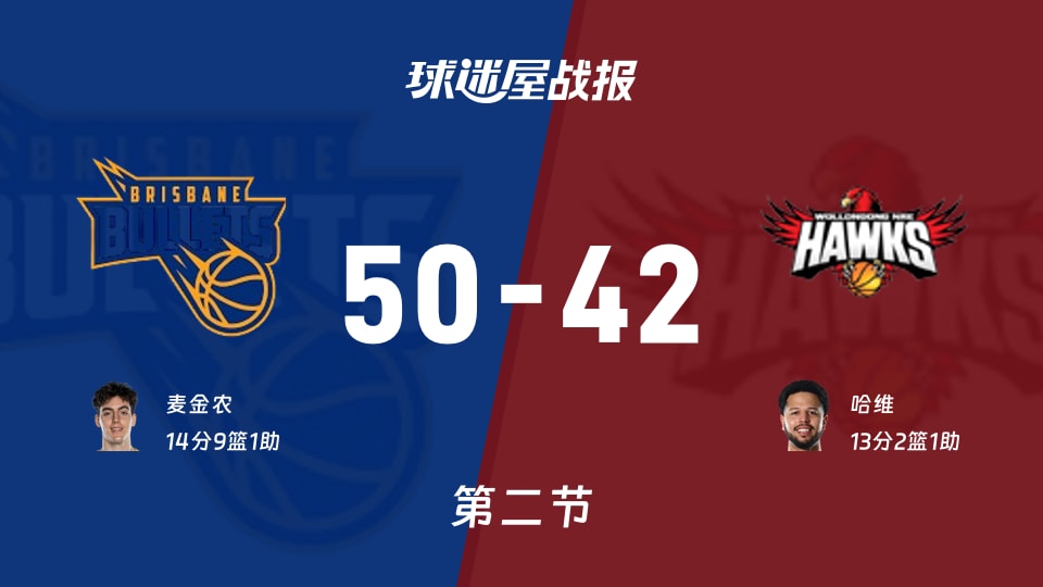 NBL常规赛:布里斯班子弹第二节领先伊拉瓦拉老鹰8分,麦金农得到14分,哈维得到13分