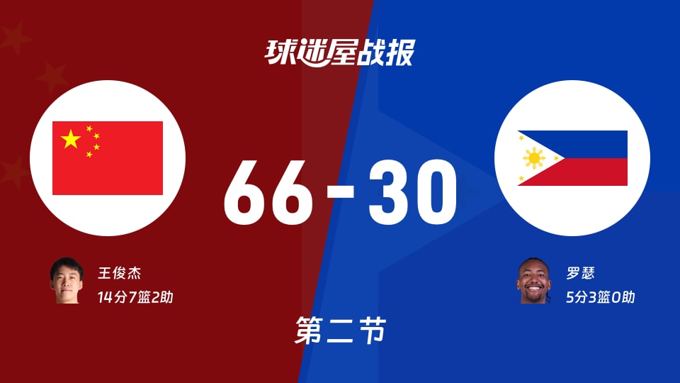 亚运男篮小组赛:半场战罢,中国以66-30领先菲律宾,王俊杰14+7+2